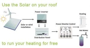 Run your heating for free from the solar on your roof