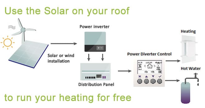 Run your heating for free from the solar on your roof